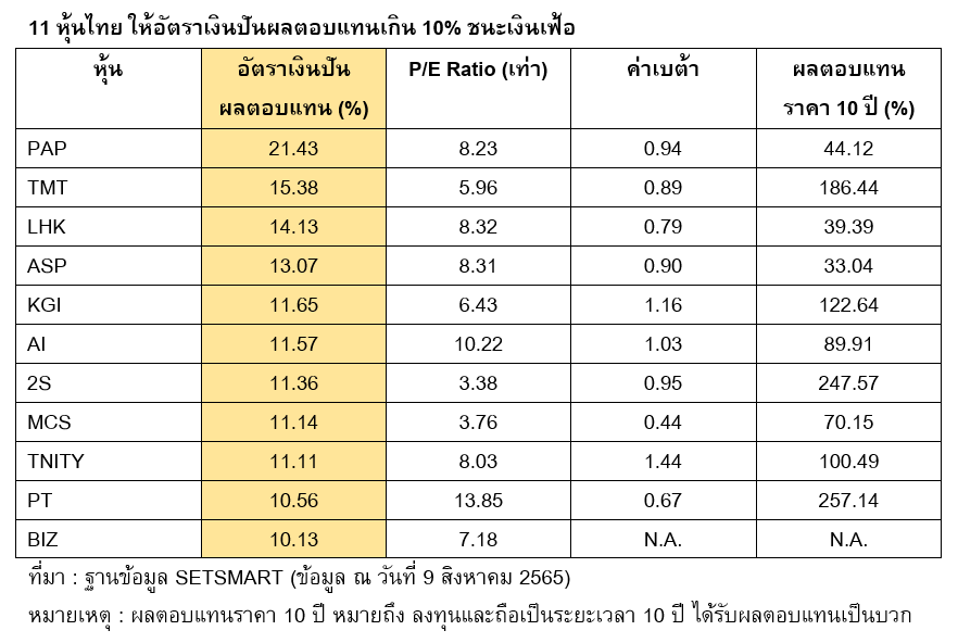 Inv_11หุ้นไทยเงินปันผลเกิน10%ชนะเงินเฟ้อ_03
